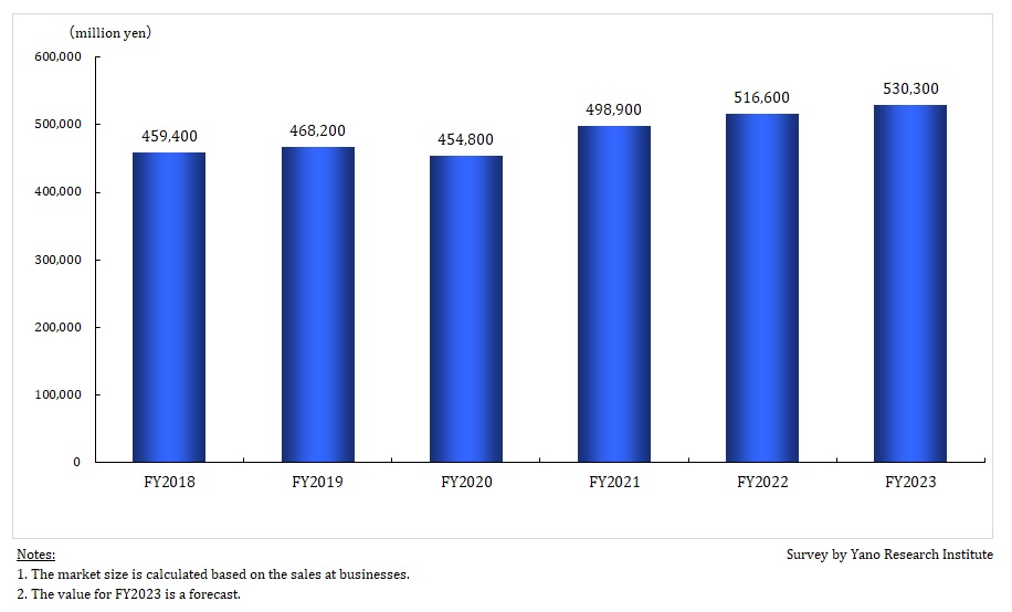 Transition and Forecast of Hair Care Market Size (Total of 4 Categories)