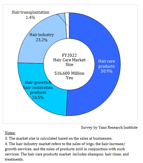 FY2022 Composition Ratio of Hair Care Market by Category