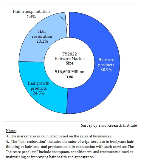 FY2022 Composition Ratio of Hair Care Market by Category