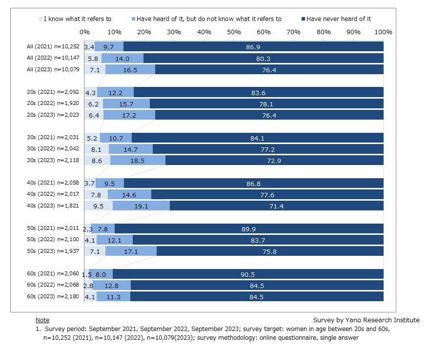 Recognition of FemTech (by Age Group)