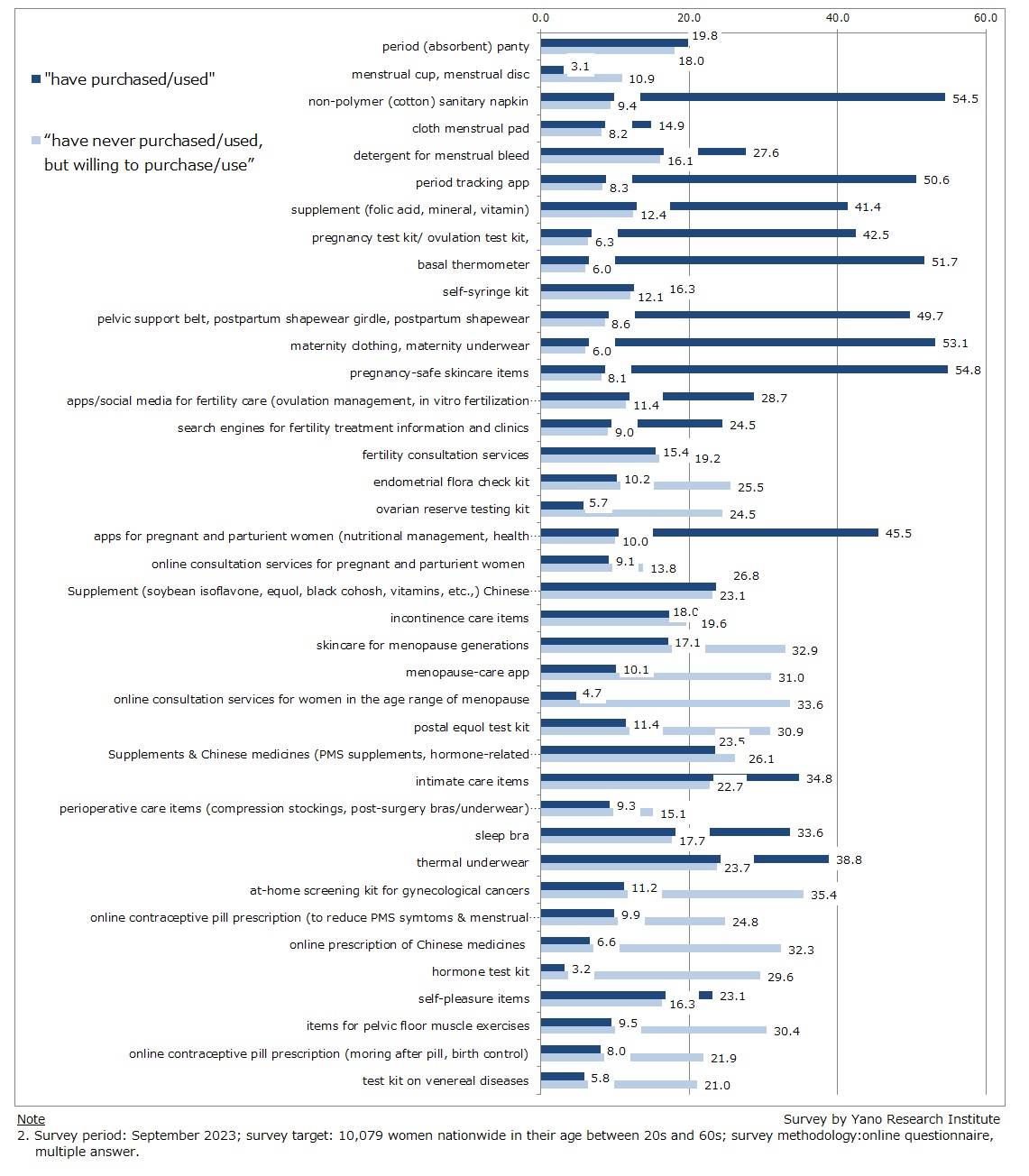 Purchase/Use Experience & Willingness of Purchase/Use by Item/Service