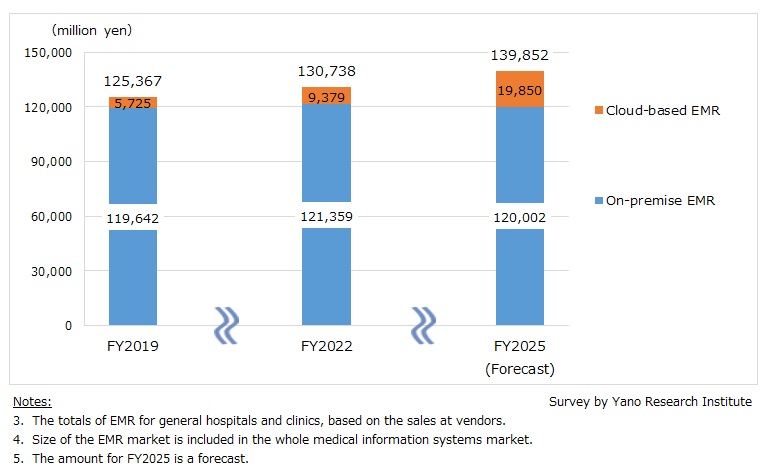 Electronic Medical Record Market Size (On-premise/Cloud)