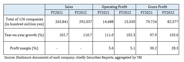 Aggregated Value of Sales, Operating Profit, and Gross Profit of 126 Listed Food Manufacturers