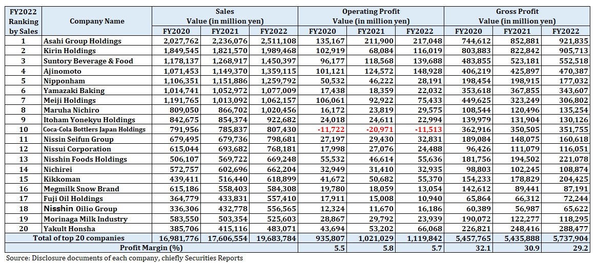 Sales, Operating Profit, and Gross Profit of Top 20 Companies for FY2022