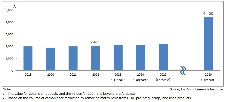 Forecasts of Recycled Carbon Fiber (rCF) Production Volume