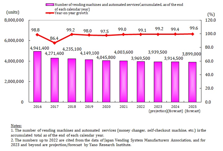 Number of Vending Machines in Japan