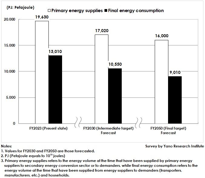Forecast for Energy Supply Business Market Size (by Energy Volume)