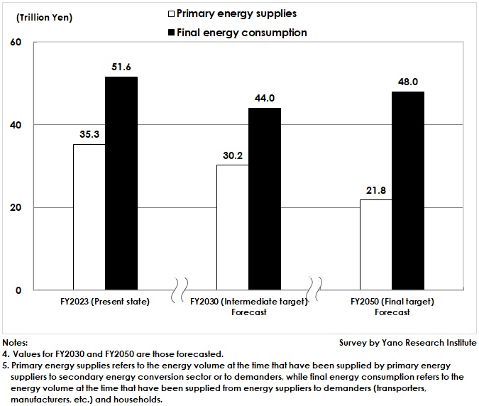 Forecast for Energy Supply Business Market Size (by Value)