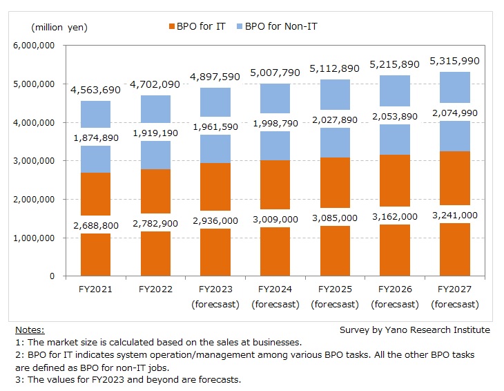 Forecast and Transition of Domestic BPO Market Size