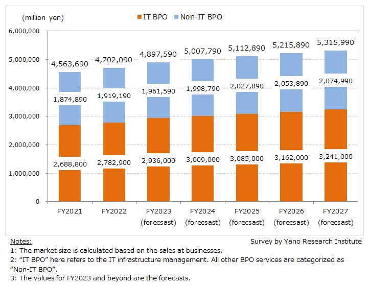 Forecast and Transition of Domestic BPO Market Size