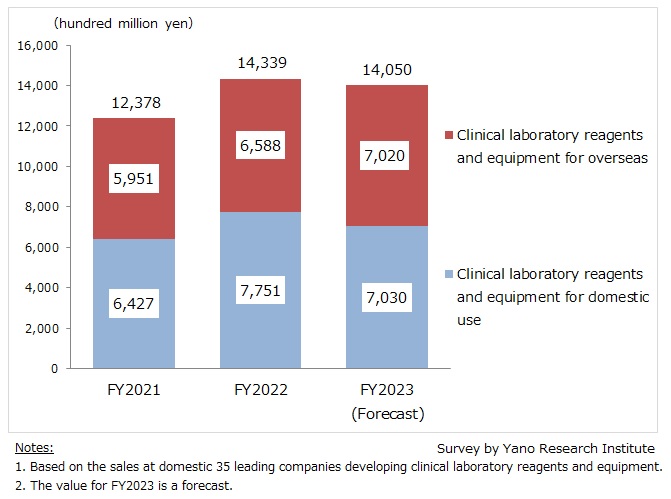 Transition and Forecast of Clinical Laboratory Reagents and Equipment Business Size