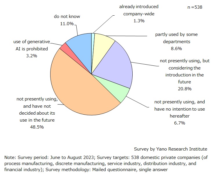 Utilization Status of Generative AI at Domestic Companies (single answer)