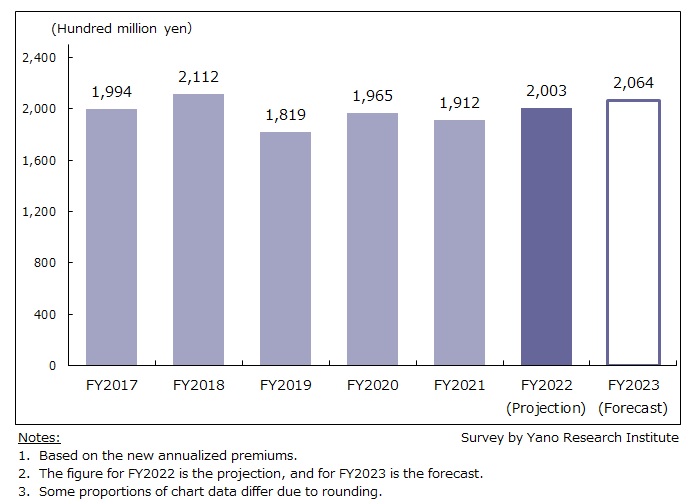 Transition of Insurance Shops Market Size