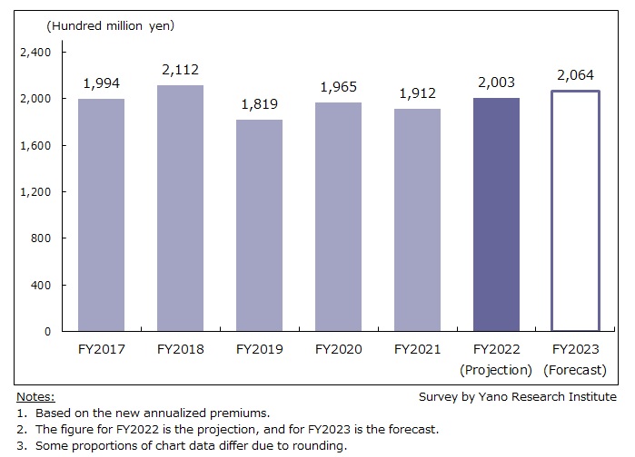 Transition of Insurance Brokerage Shop Market Size 