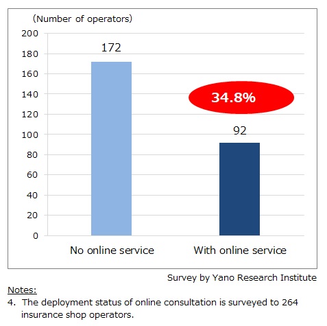 Deployment of Online Consultation Service at Insurance Brokerage Shops