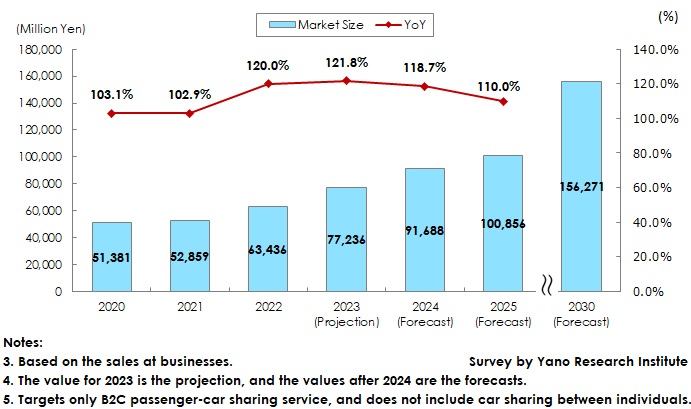 Car Sharing Market Size Transition and Forecast in Japan