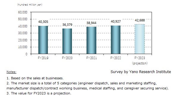 HR Business Market Size Transition by Industry and by Occupation (Total of 5 Categories)