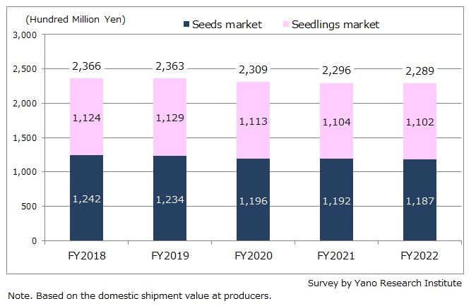 Transition of Domestic Seed and Seedling Market Size