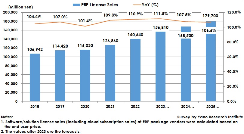 Transition and Forecast of ERP Solution Package License Market Size