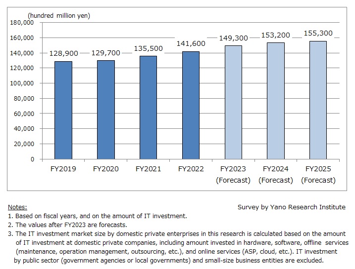 Transition and Forecast of IT Investment Size at Domestic Private Enterprises