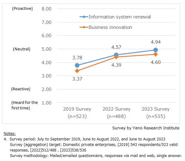 Transition of Average Values Regarding Intention to Address Digital Transformation (DX) & Current Implementation Status of DX Initiatives - Corporate Questionnaire Results
