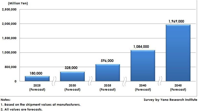 Global Market Size Forecast of Organic Field Effect Transistors