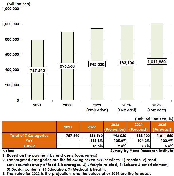 Transition and Forecast of Subscription Services Market in Japan (Total 7 Categories)