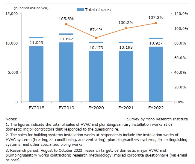 Transition of Sales of HVAC and Plumbing/Sanitary Works at 63 Businesses