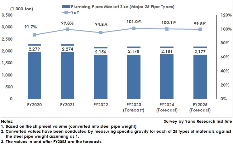 Plumbing Pipe Market Size Transition (25 Types)
