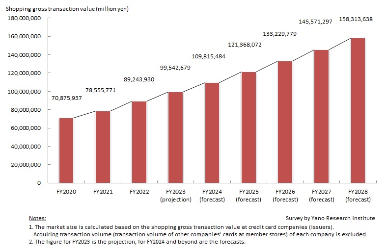 Size Forecast of Credit Card Market