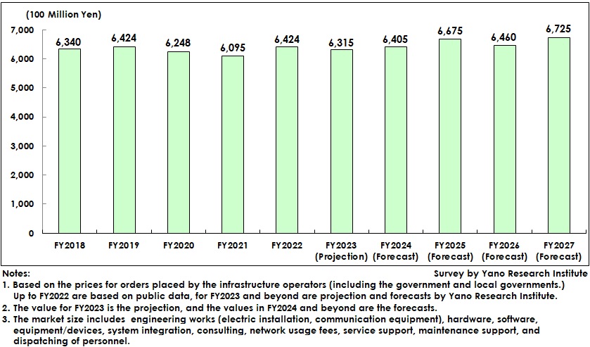 Transition and Forecast of IT Market Size for Social Infrastructure