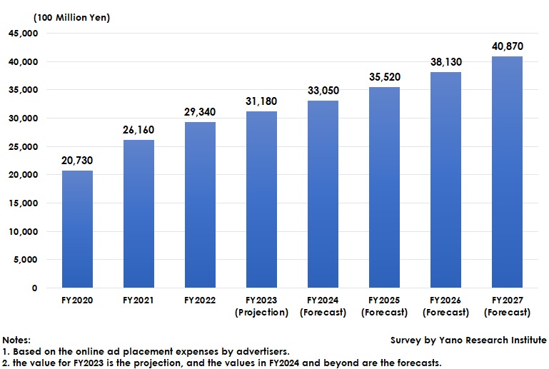 Online Advertising Market Size Transition and Forecast