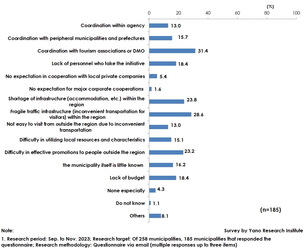 Challenges in promoting measures to attract visitors after COVID-19 crisis (up to 3 multiple responses)