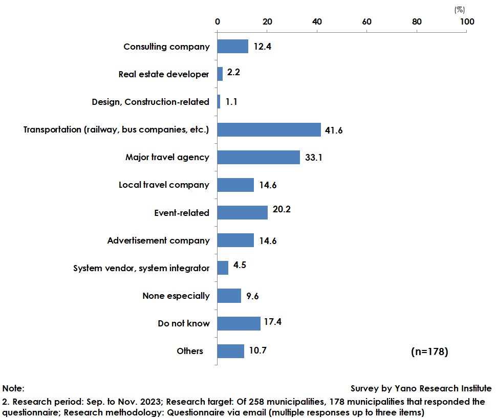 Private sector industries in which the municipality needs cooperation (up to 3 multiple responses) 