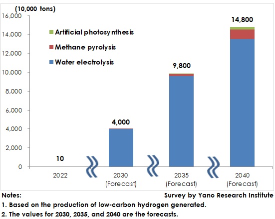 Global Production Forecast of Low-Carbon Hydrogen