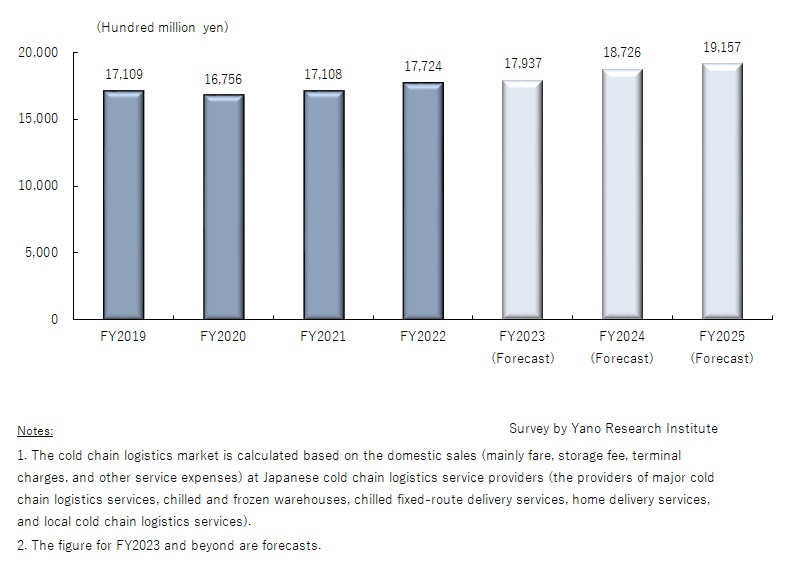 Transition and Forecast of Cold Chain Logistics Market Size