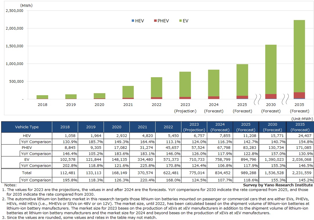 Conservative Forecast (Based on Market Environment) on Global Automotive Lithium-ion Battery Market Size by Vehicle Type