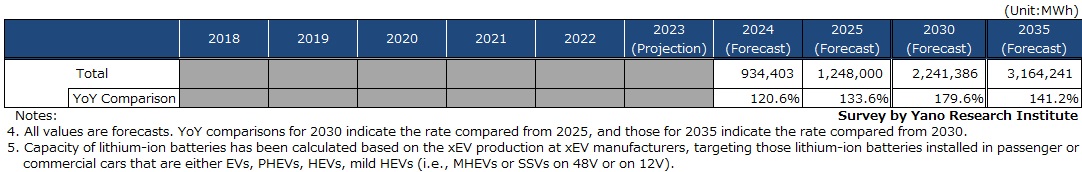 Aggressive Forecast (Based on Governmental Policies) on Global Automotive Lithium-ion Battery Market Size