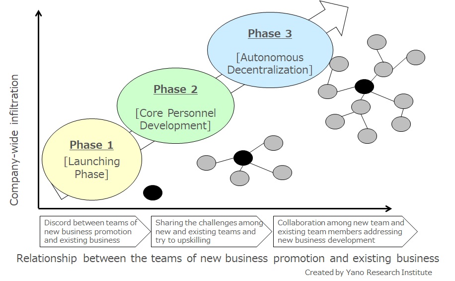 Human Resource Training Phases for New Business Launches