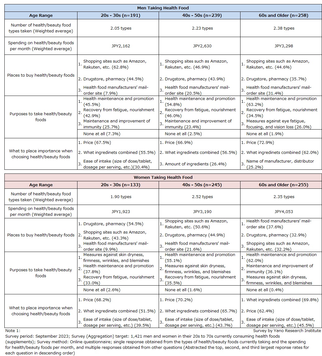 Status of Health Food (Supplement) Intake