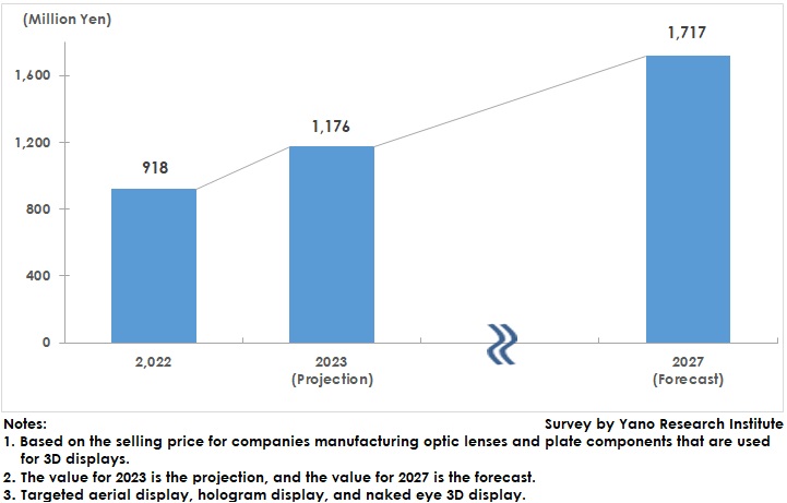 Forecast of 3D Display Component Market Size 