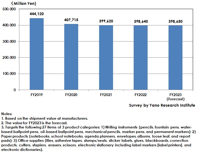 Stationery and Office Supply Market Size Transition in Japan