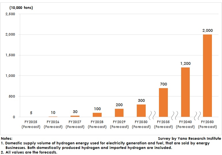 Forecast of Hydrogen Supply Volume in Japan (Domestically Produced and Imported) 