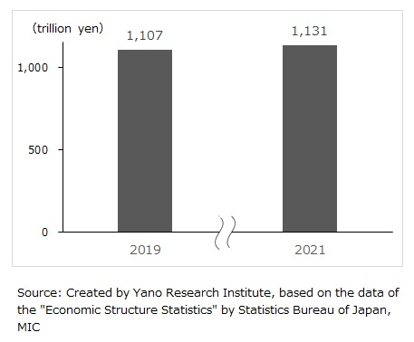 Transition of Service Industry’s Sales Amount (Revenue)