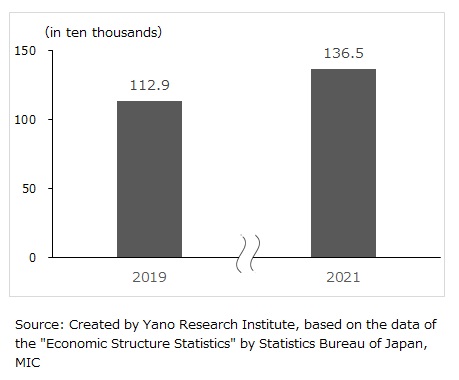 Transition of Number of Companies in Service Industry