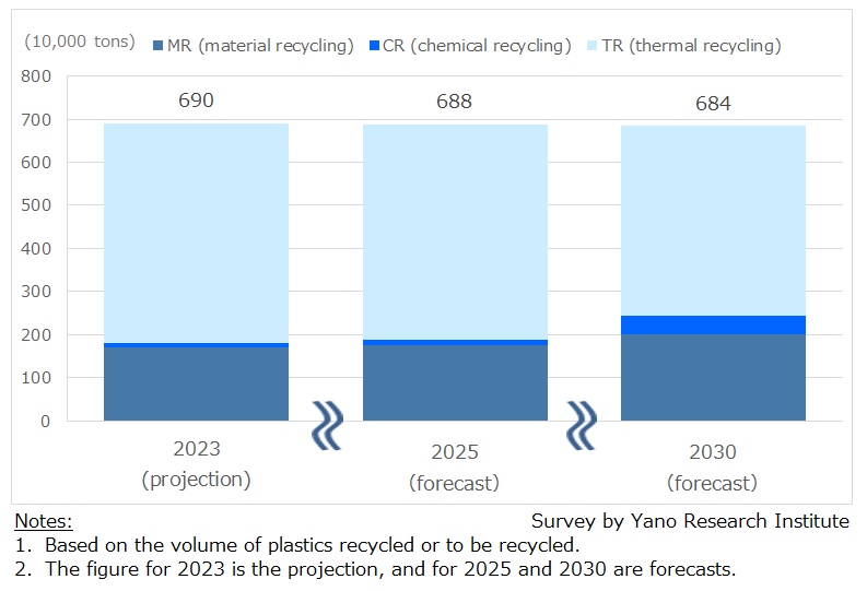 Plastic Recycling Volume (Market Size) in Japan