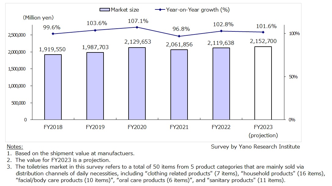 Transition and Projection on Toiletries Market Size