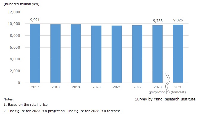 Transition and Forecast of Flower & Ornamental Plants Retailing Market Size