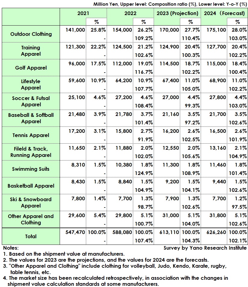 Sports Apparel Market Size Transitions and Forecast