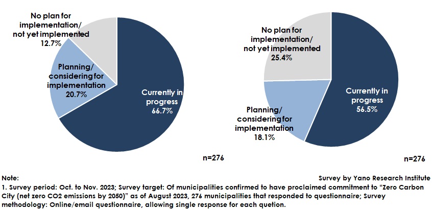  Left: Progress of Renewable Energy Equipment Penetration Measures Right: Progress of Storage Battery Penetration Measures